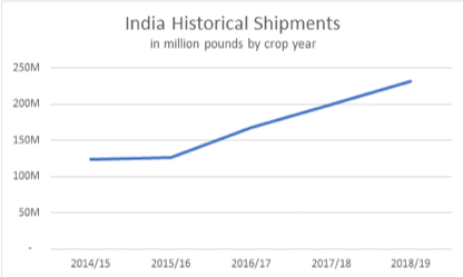 India Historical Shipments Chart