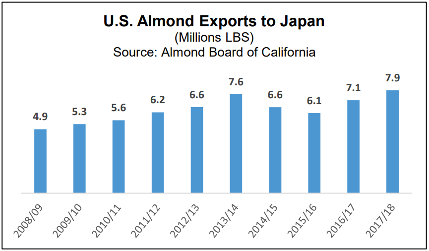 US Exports to Japan